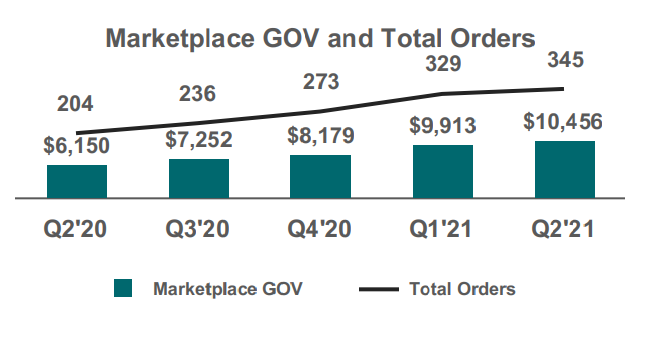 DoorDash's total orders have a steady uptrend