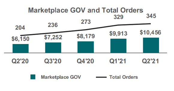DoorDash's total orders have a steady uptrend