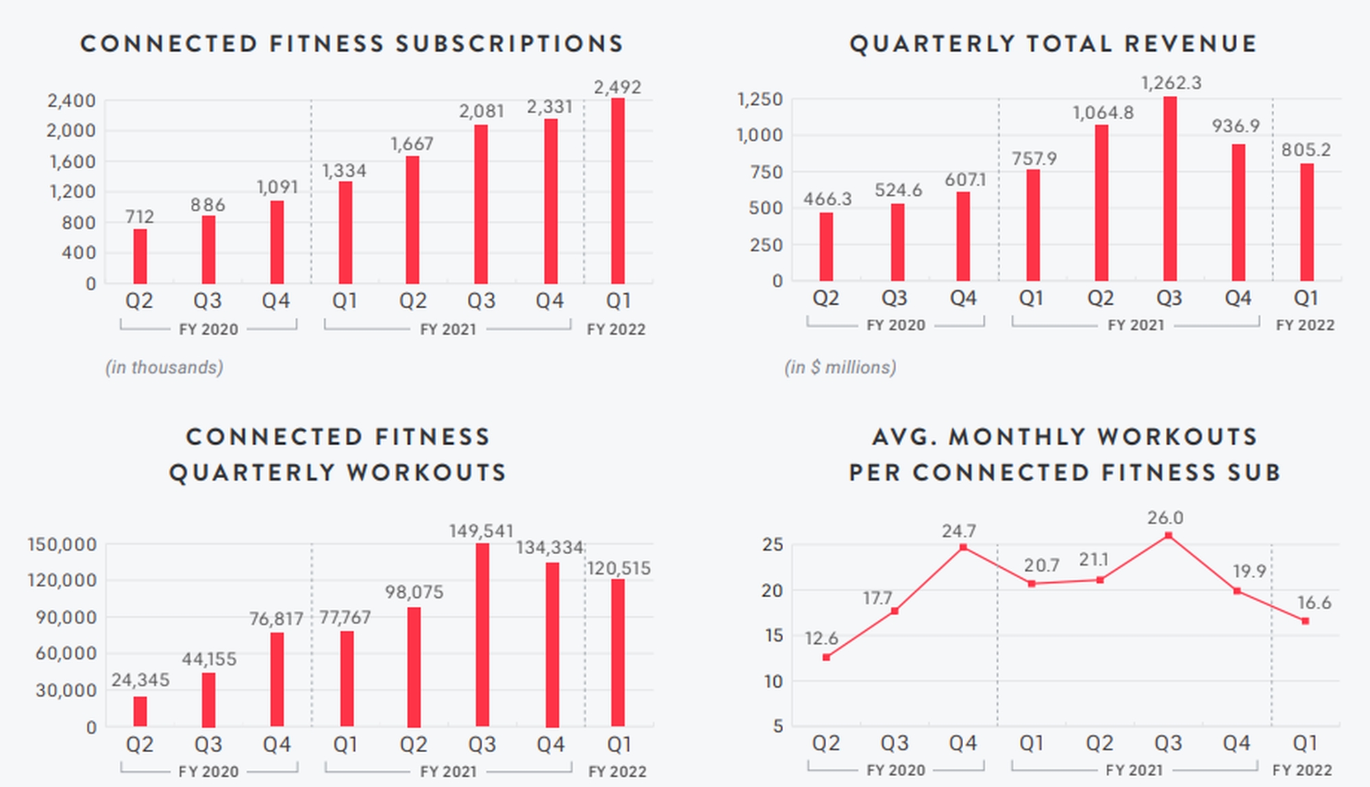 Charts from Peloton's Q1 2022 Shareholder Letter PDF accompanying its earnings release.