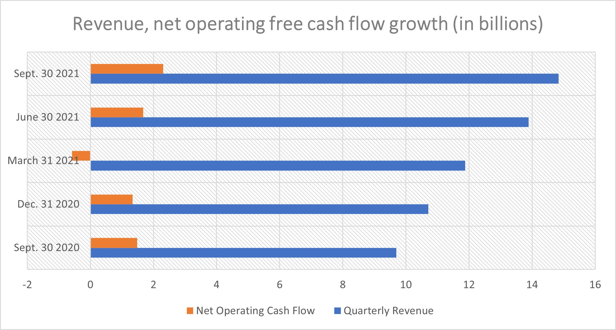 Dow chemical chart showing growth in revenue and net operating free cash flow over the past five quarters.
