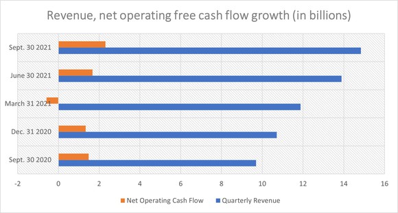 Dow chemical chart showing growth in revenue and net operating free cash flow over the past five quarters.