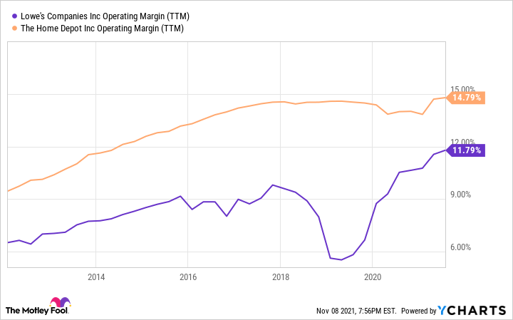 A chart comparing Home Depot and Lowe's operating profit margin.
