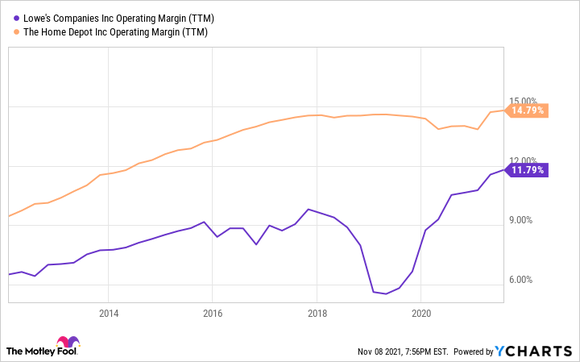 A chart comparing Home Depot and Lowe's operating profit margin.