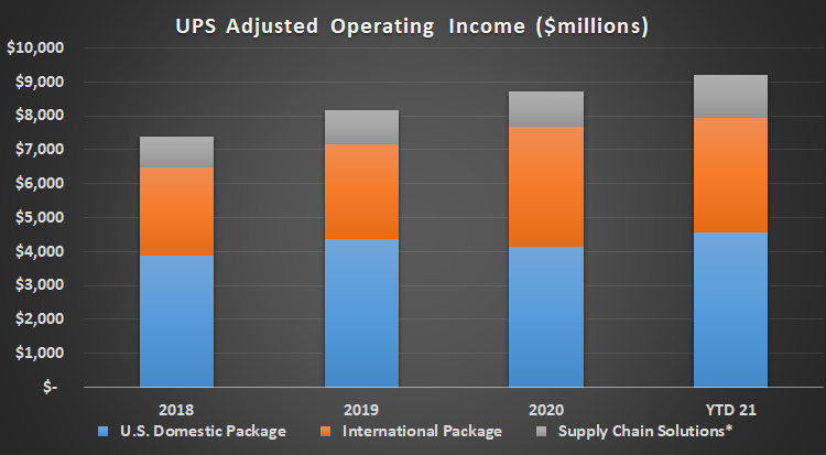 UPS adjusted operating income chart. 