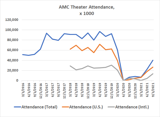 Chart showing steep drop in AMC's theater attendance in 2020.
