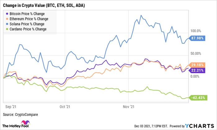 A chart showing the changes in price of Bitcoin, Ethereum, Solana, and Cardano from Sept 1 to Nov 30