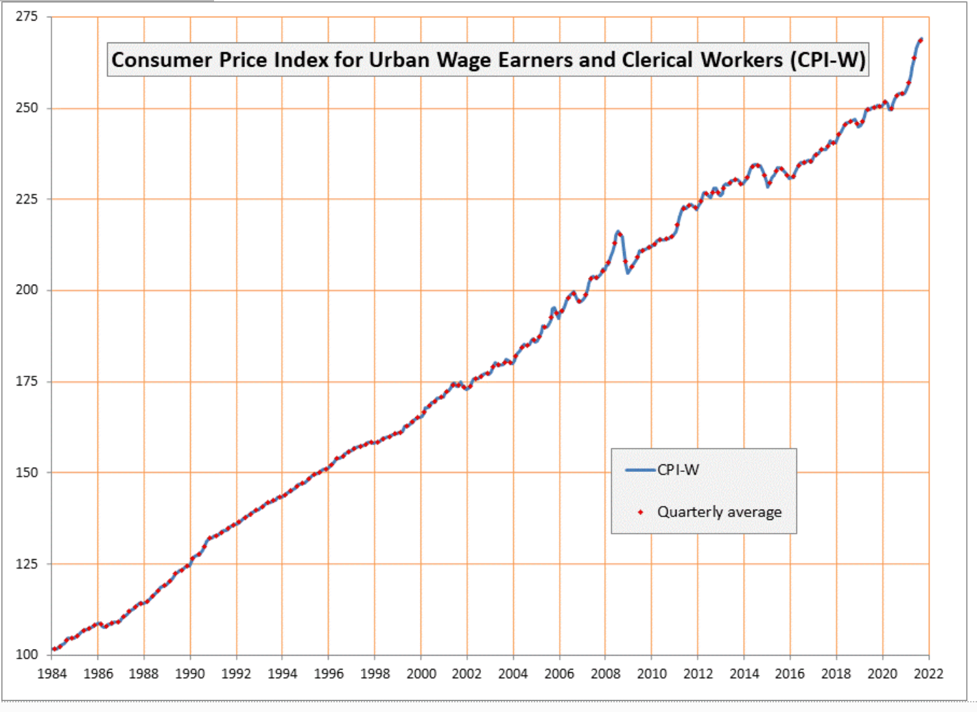 Chart showing CPI-W consumer price index.
