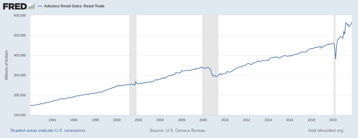 A chart showing retail sales
