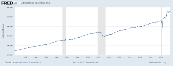 A chart showing retail sales