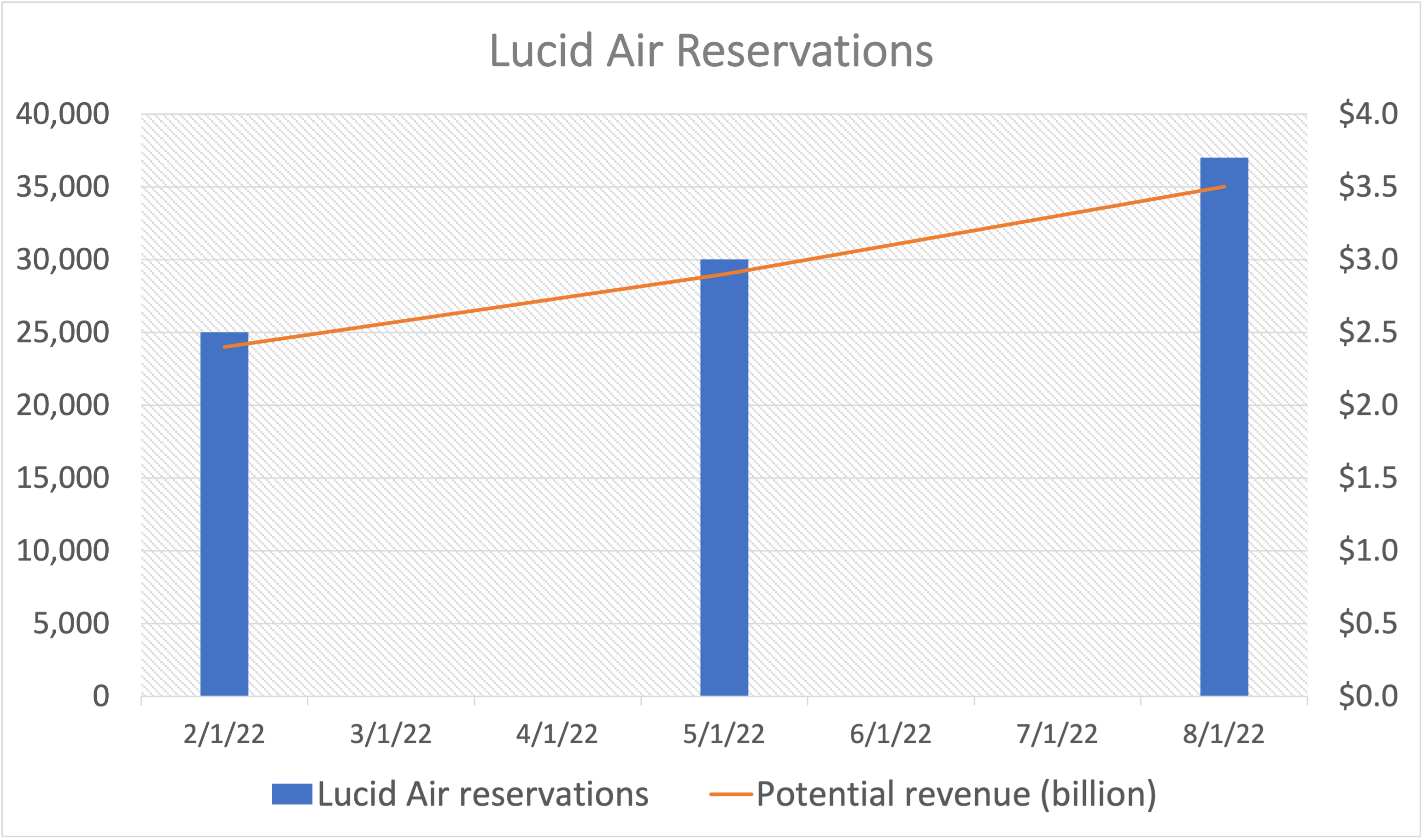 bar chart showing increasing Lucid Air reservations with potential sales overlaid.