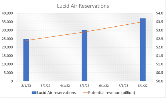 bar chart showing increasing Lucid Air reservations with potential sales overlaid.