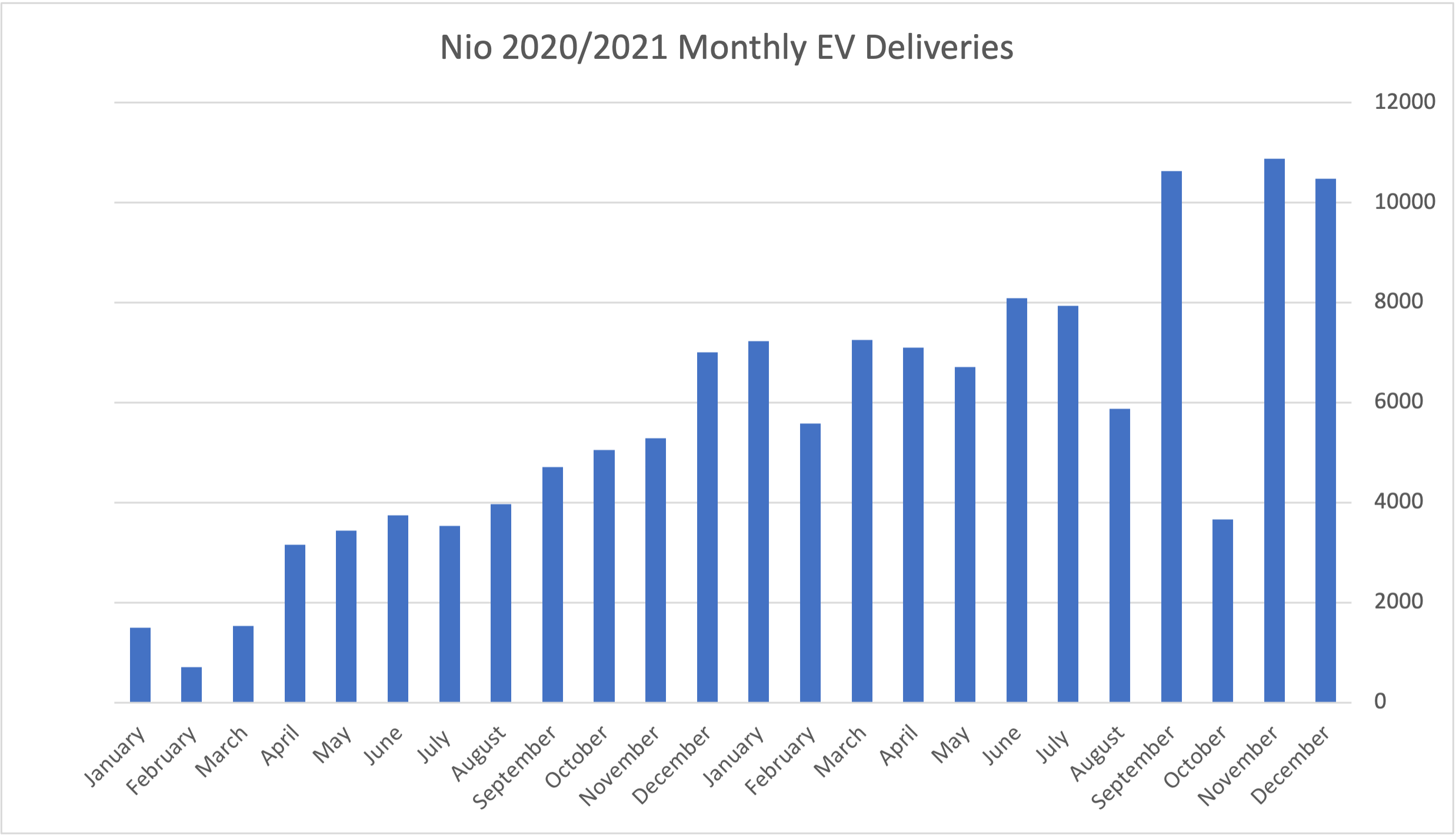 Nio monthly electric vehicle deliveries 2020/2021.