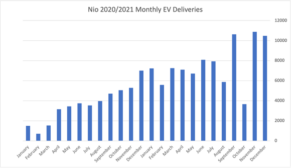 Nio monthly electric vehicle deliveries 2020/2021.