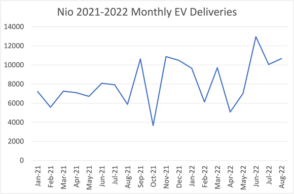 Nio 2021-2022 monthly deliveries. 