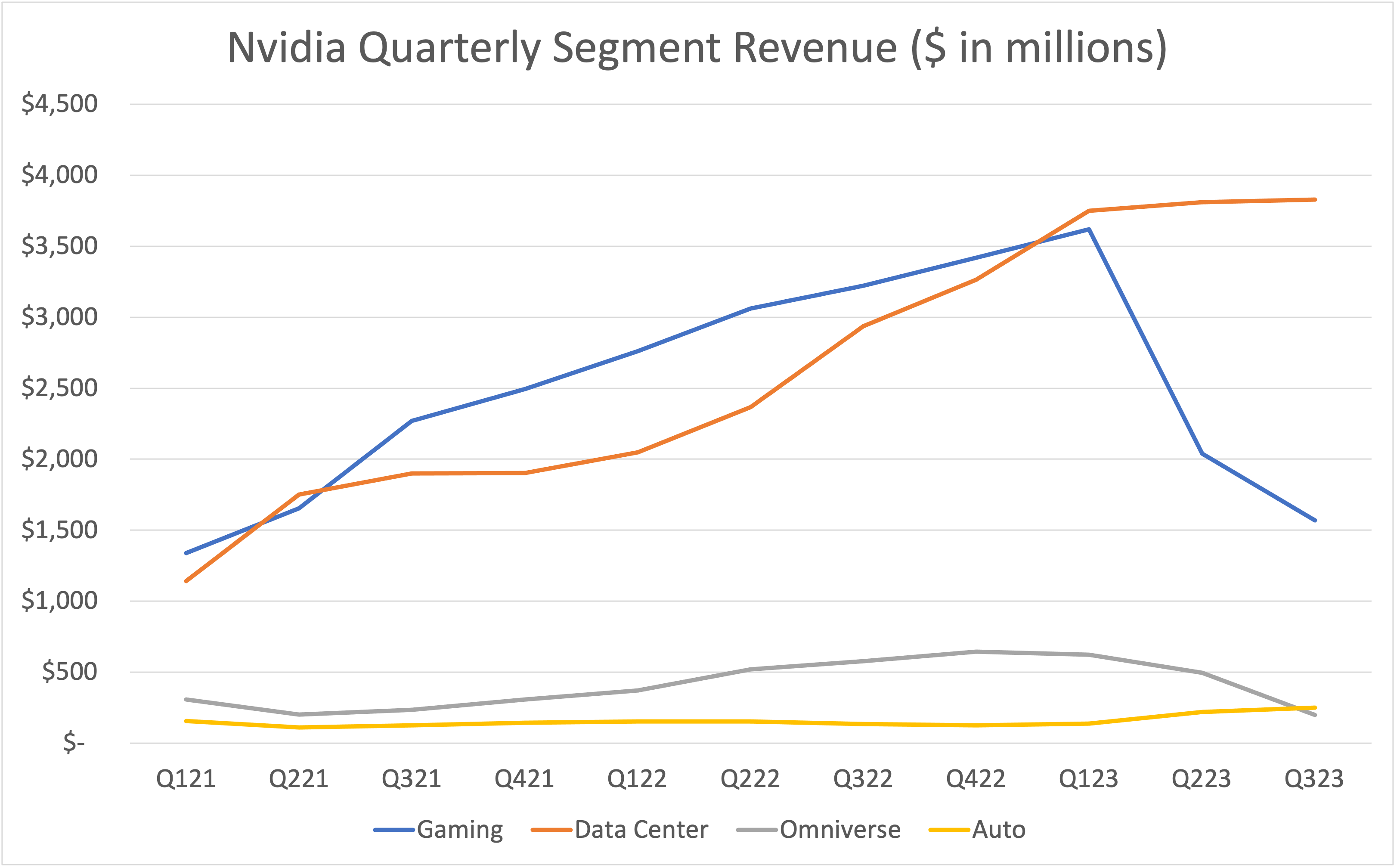 line graph of Nvidia quarterly segment revenue.