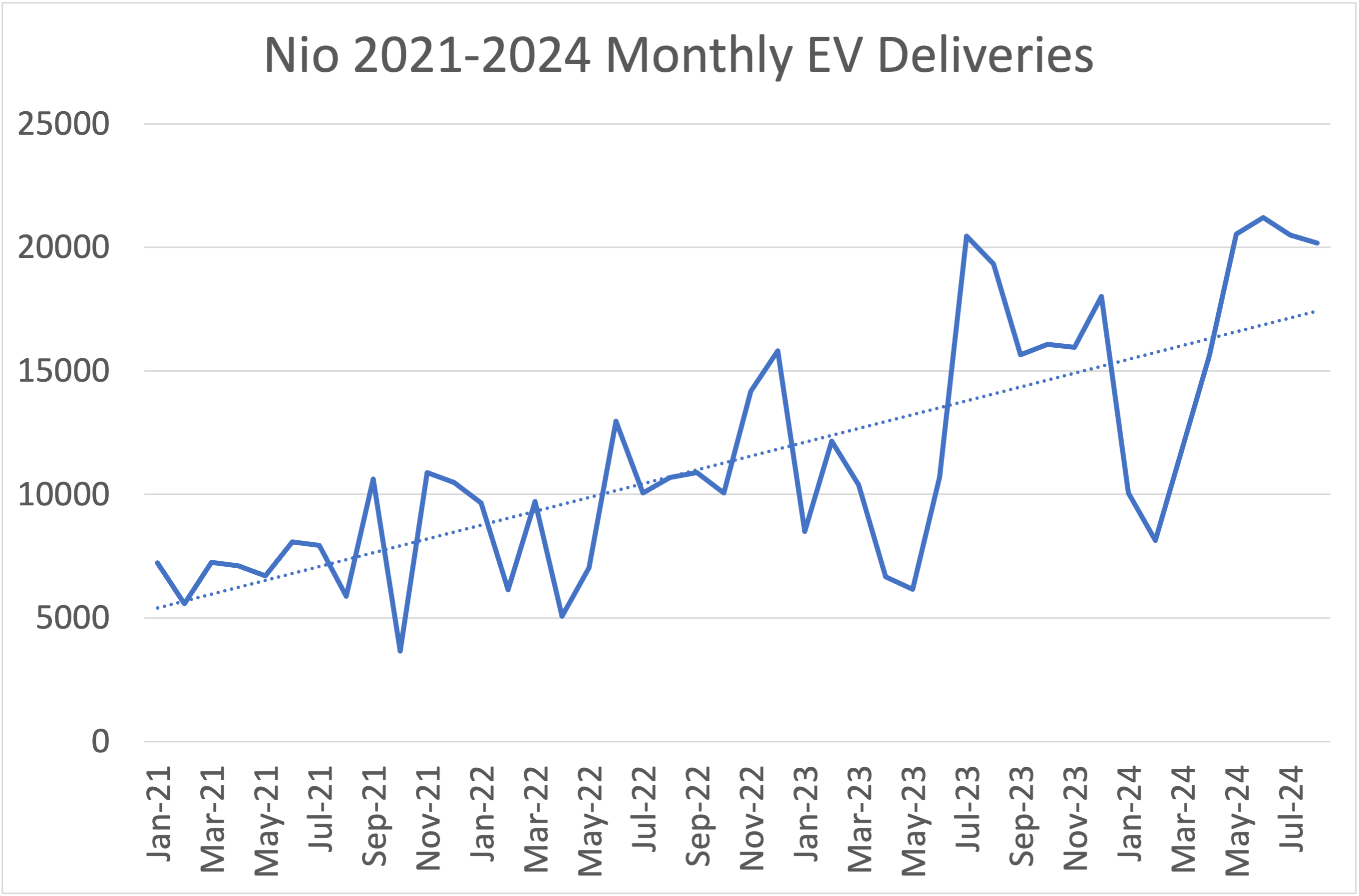 line graph of Nio monthly deliveries 2021 - 2024.