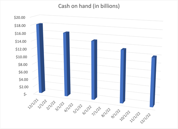 bar chart of Rivian cash balance over past five quarterly periods.