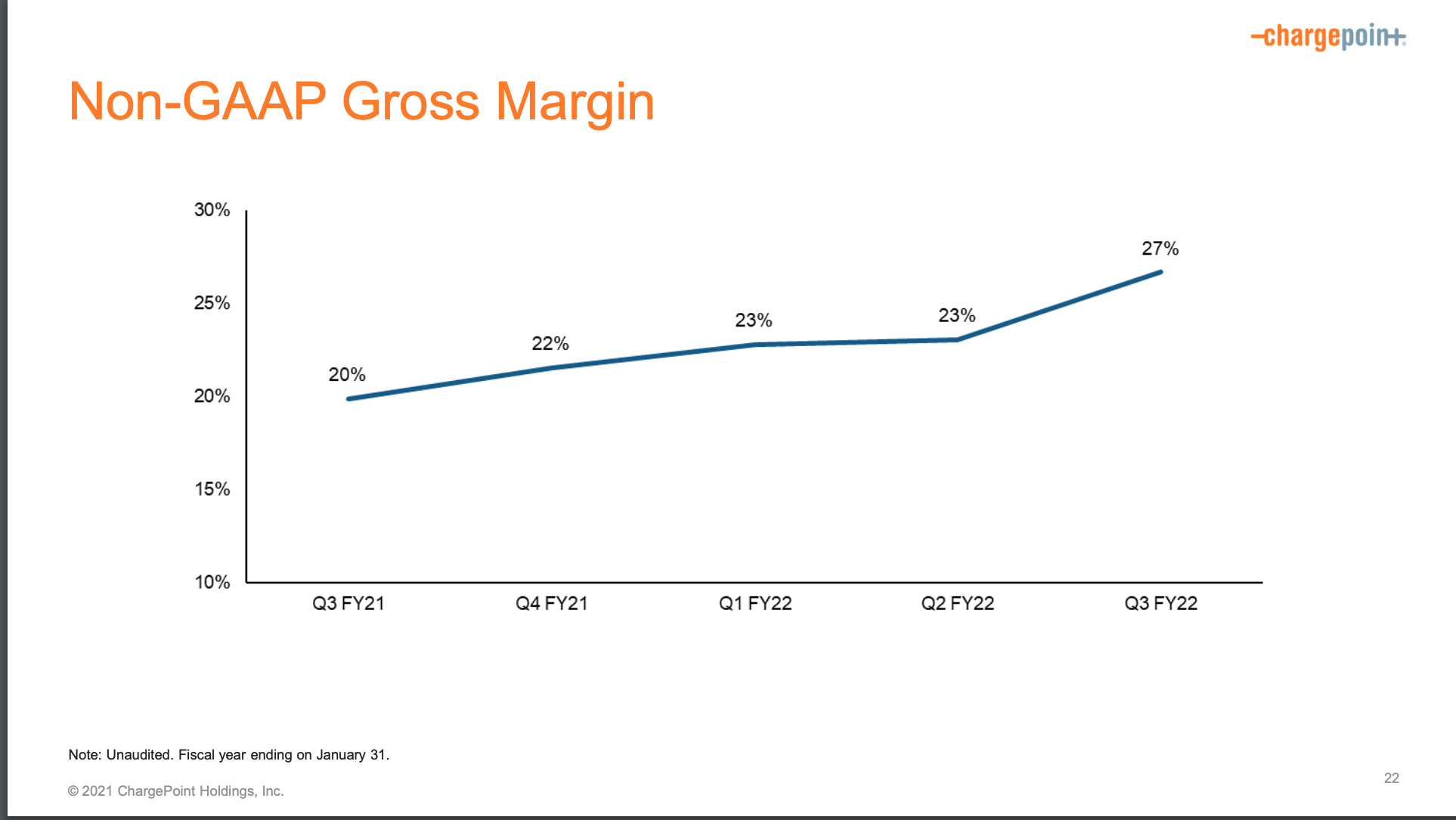 non-GAAP gross margin chart for five quarterly periods.