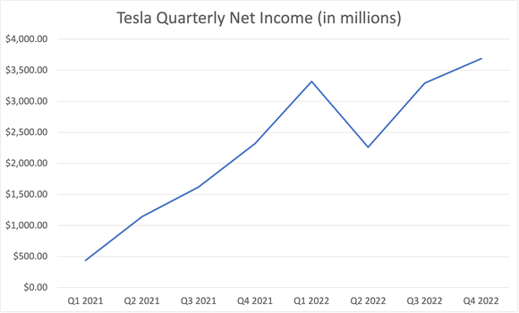 graph of Tesla quarterly net income from Q1 2021 through 2022. 