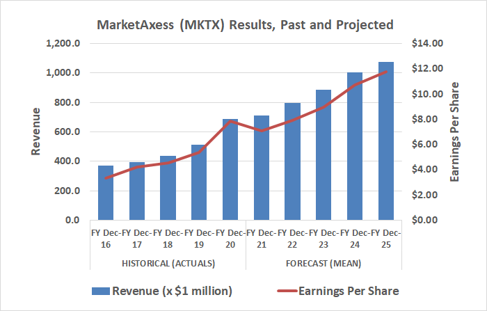 MarketAxess is poised to restore its strong growth rate seen before the COVID-19 pandemic rattled the bond market.