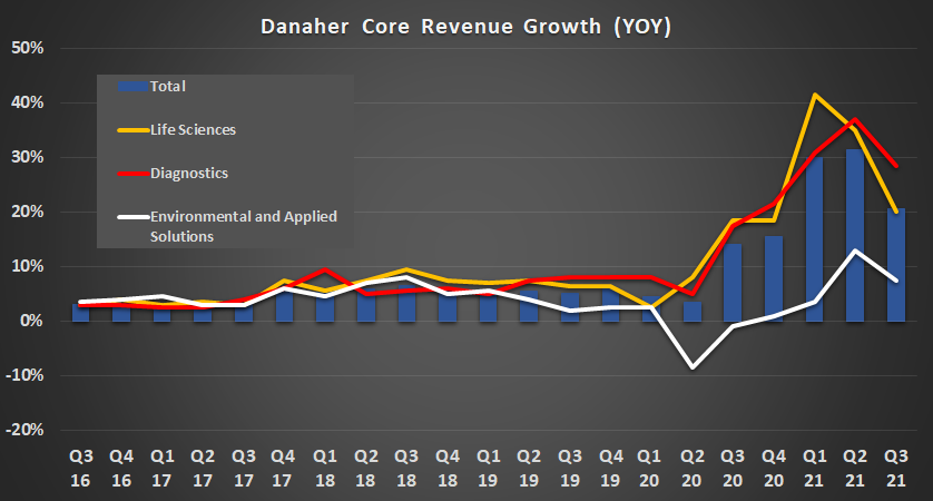 Danaher core revenue growth. 