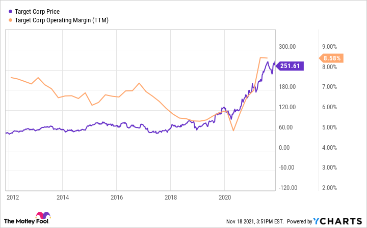 A chart showing Target's operating profit margin and its stock price.