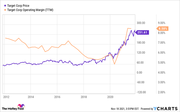 A chart showing Target's operating profit margin and its stock price.