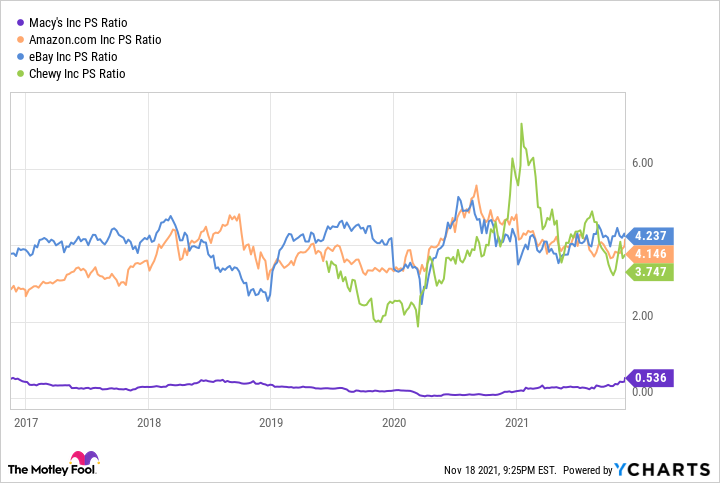 Comparing eBay, Amazon, Macy's, Chewy on price to sales ratio.