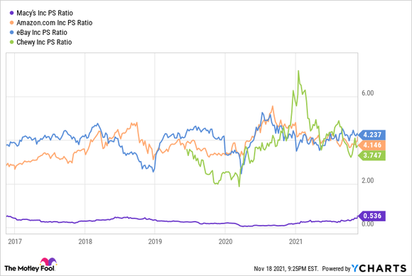 Comparing eBay, Amazon, Macy's, Chewy on price to sales ratio.