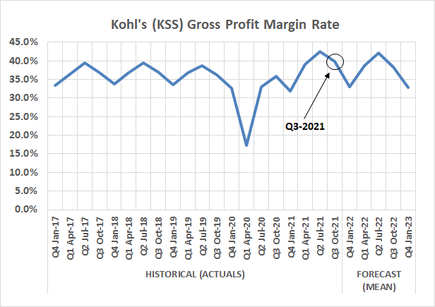 Chart showing Kohl's gross profit margin rate holding up since 2017 despite inflationary pressure.