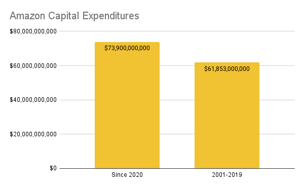 A chart showing Amazon capital expenditures since 2020 vs 2001-2019.