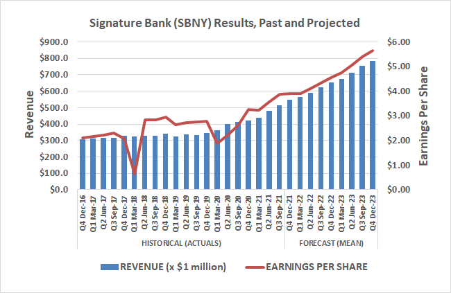 Signature Bank's revenue and earnings should continue to grow on the heels of cryptocurrency offerings.