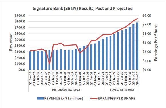 Signature Bank's revenue and earnings should continue to grow on the heels of cryptocurrency offerings.