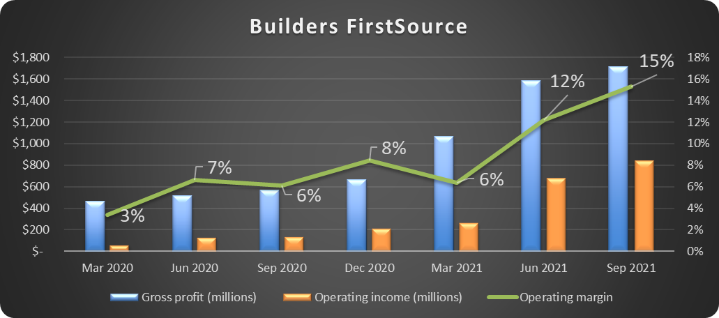 Chart showing increases in gross profit, operating income and operating margin from Mar 2020 through Sep 2021