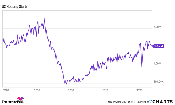 The chart shows the drop in housing starts beginning in 2008 and slow recovery. 
