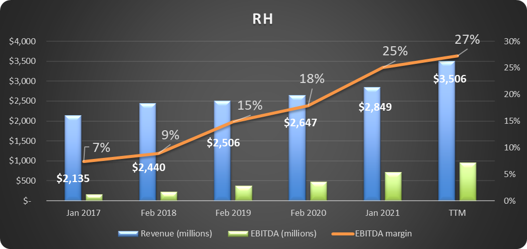 Chart which shows revenue, EBITDA, and EBITDA margins which are all increasing.
