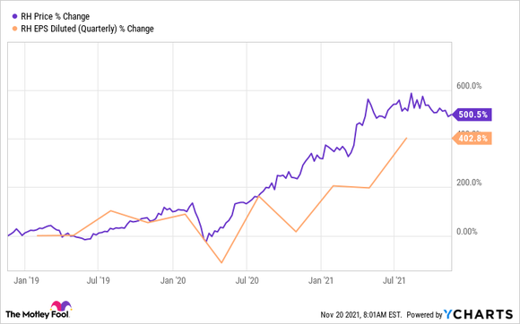 Chart showing the EPS growth juxtaposed with stock price growth