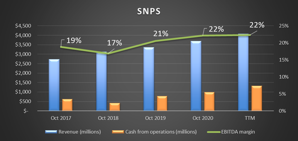 Chart showing rising revenue and CFO from 2017 to the TTMs along with EBITDA margin.