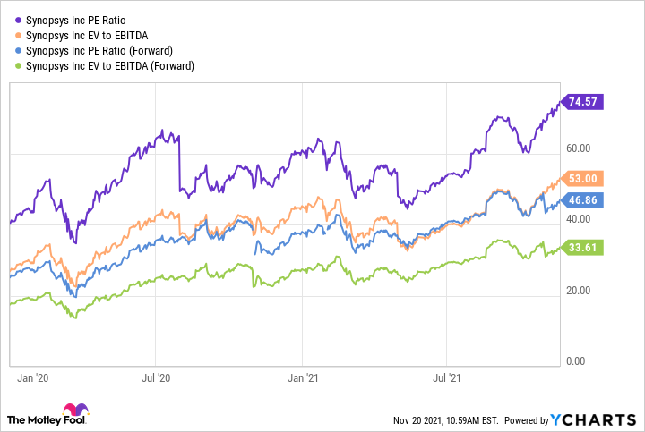Graph showing the PE ratio, forward PE ratio, EV/EBITDA ratio, forward EV/EBITDA ratio