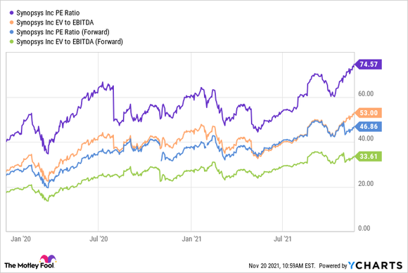 Graph showing the PE ratio, forward PE ratio, EV/EBITDA ratio, forward EV/EBITDA ratio