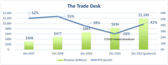 Chart showing rising revenues from 2017 through 2021.