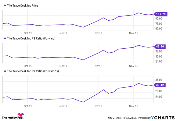 Chart showing the Trade Desk's stock price, forward PS ratio, and forward 1 year PS ratio.