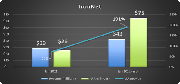 Chart showing the actual revenue and ARR from FY21 and estimates for FY22