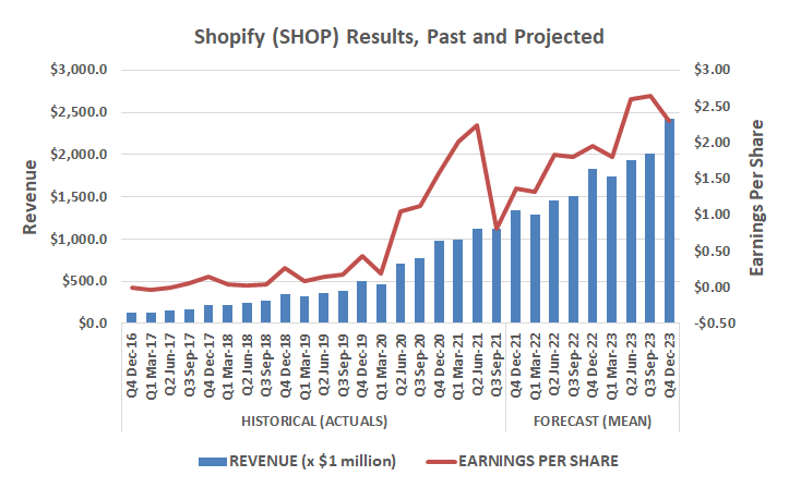 A chart showing that Shopify's profits are projected to outpace revenue growth through 2023.