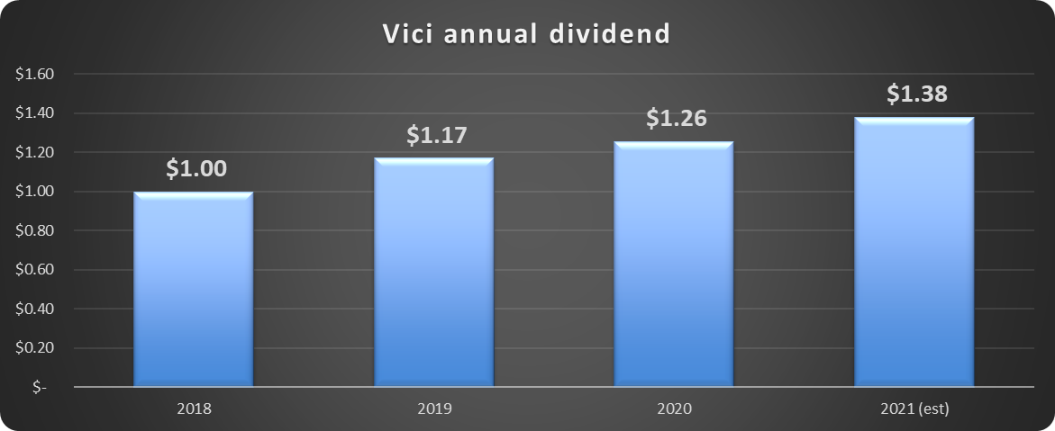 Chart showing Vici annual dividend payments