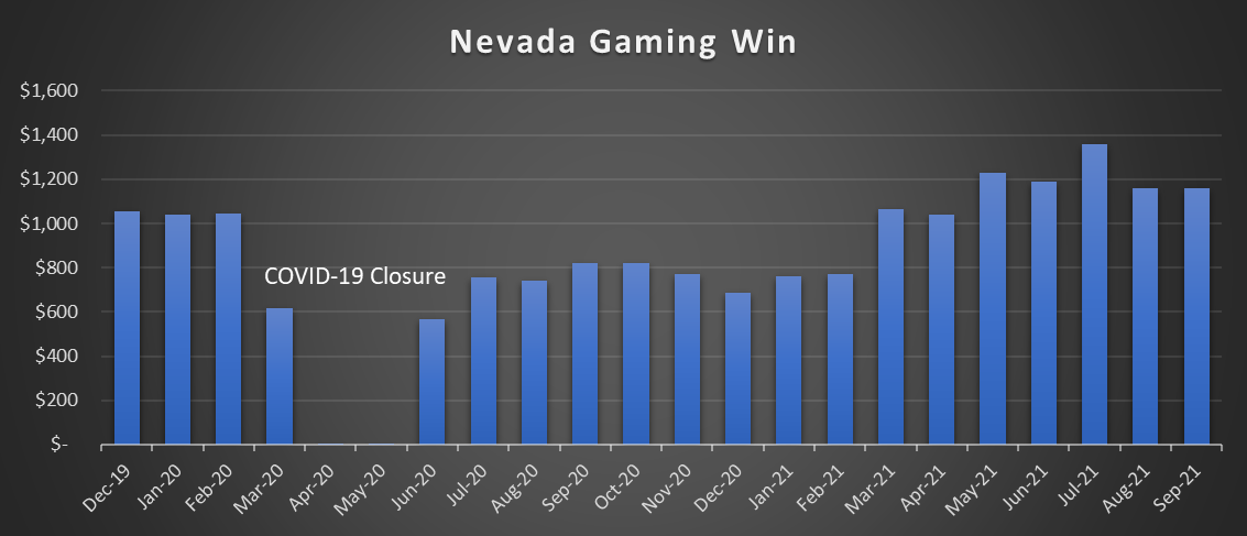 Chart showing Nevada monthly gaming win