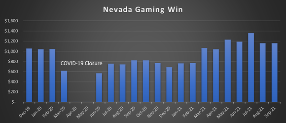 Chart showing Nevada monthly gaming win