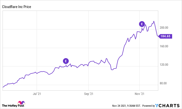 Chart showing Cloudflare's price over the prior six months