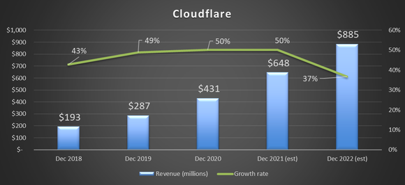 Chart of Cloudflare's annual revenues