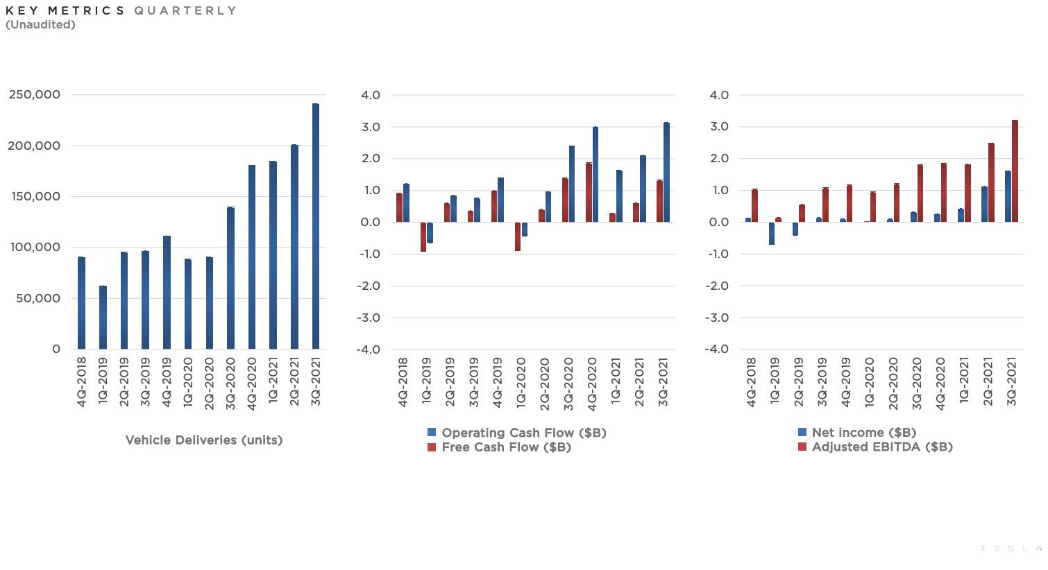 Three Q3 2021 Tesla charts showing financial data. 